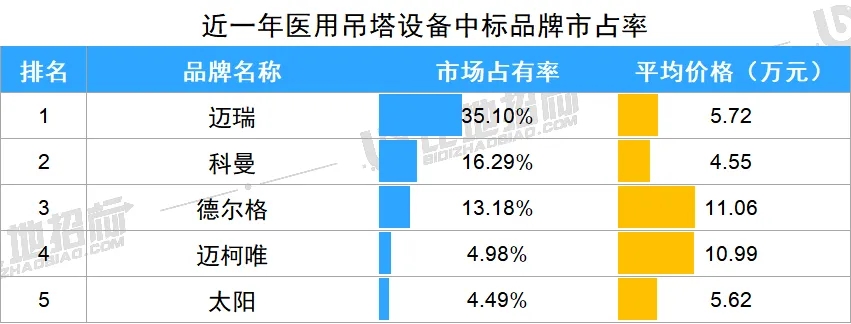 樂康醫(yī)療，國內(nèi)一線品牌,樂康吊塔是國內(nèi)一線品牌，品質(zhì)和市場占有率都是和邁瑞、科曼一個梯隊(duì)的產(chǎn)品(圖2)