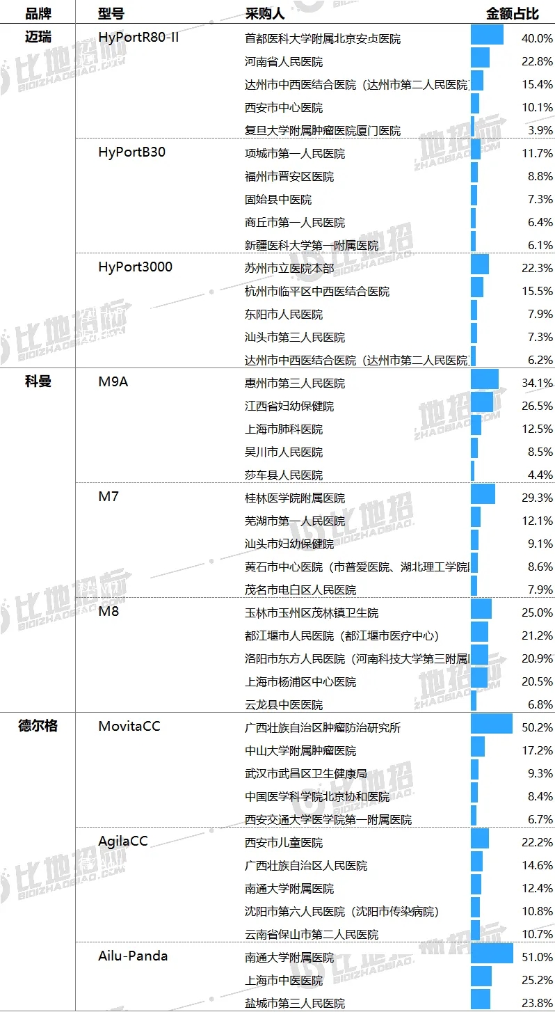 樂康醫(yī)療，國內(nèi)一線品牌,樂康吊塔是國內(nèi)一線品牌，品質(zhì)和市場占有率都是和邁瑞、科曼一個梯隊(duì)的產(chǎn)品(圖6)